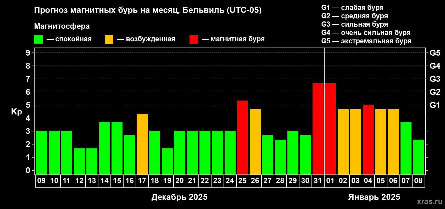 Прогноз максимального суточного геомагнитного индекса Kp на <b>1 месяц</b> (31 день) <b>с 09 декабря 2024 г по 08 января 2025 г</b>