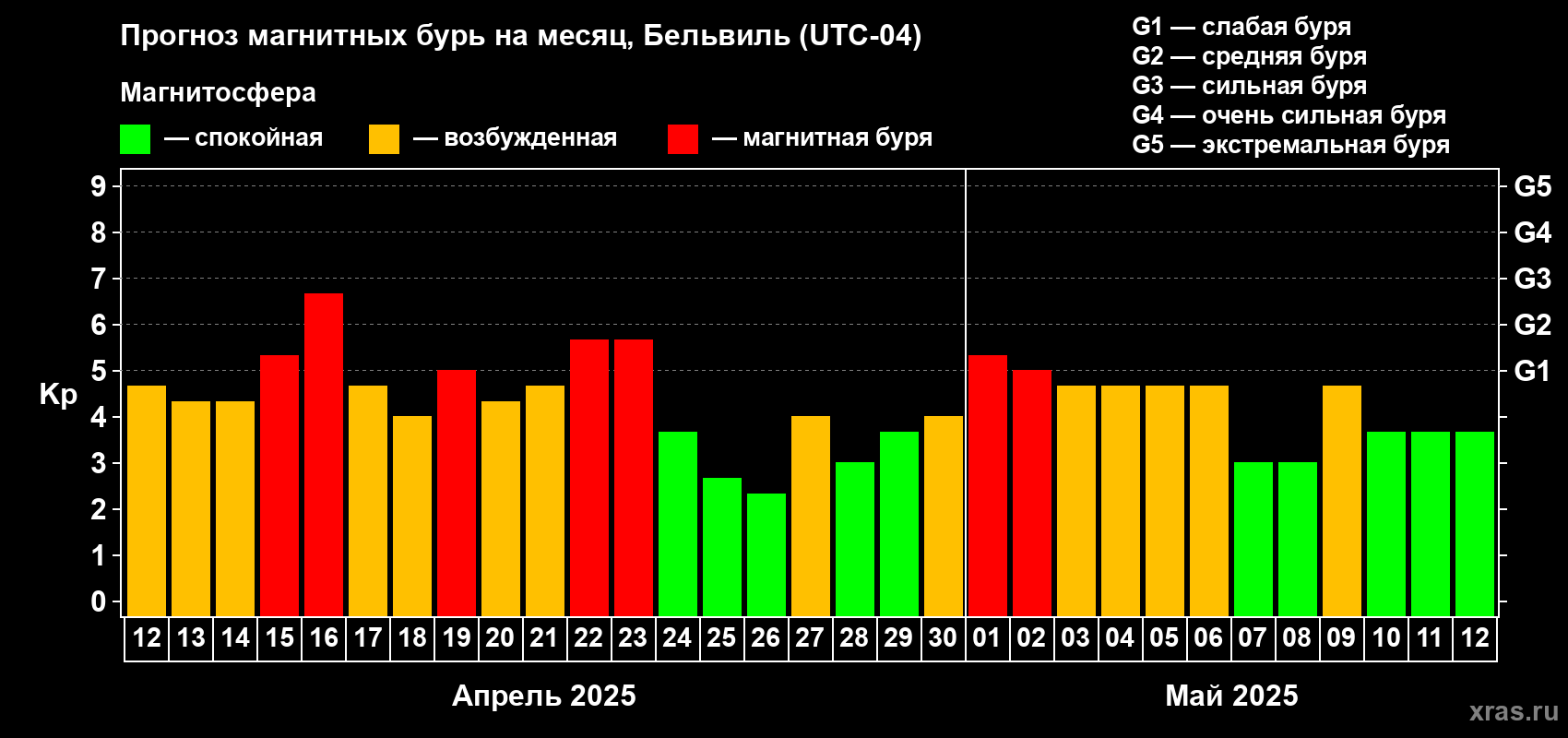 Прогноз максимального суточного геомагнитного индекса Kp на <b>1 месяц</b> (31 день) <b>с 12 апреля по 12 мая 2025 г</b>