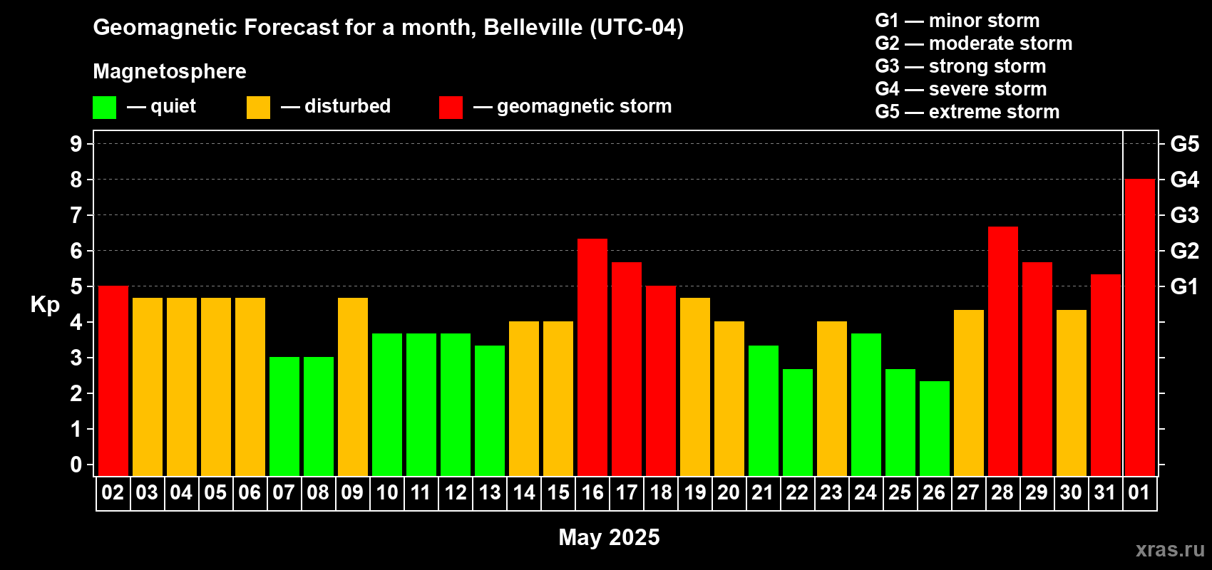 Forecast of the daily maximal value of geomagnetic index Kp for <b>1 month</b> (31 days) <b>from May 02, 2025 to Jun 01, 2025</b>