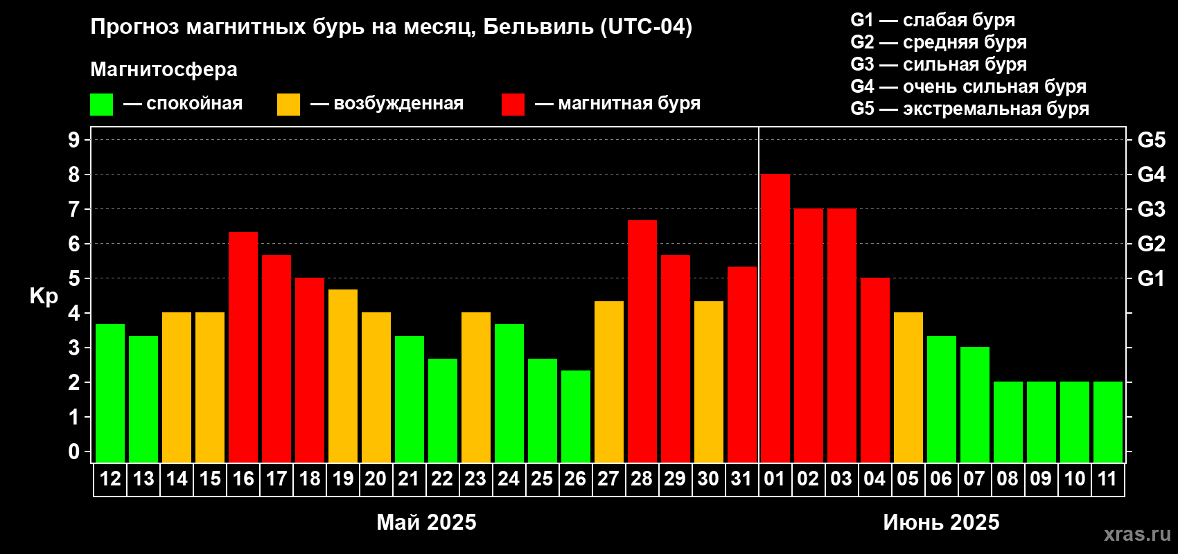 Прогноз максимального суточного геомагнитного индекса Kp на <b>1 месяц</b> (31 день) <b>с 12 мая по 11 июня 2025 г</b>