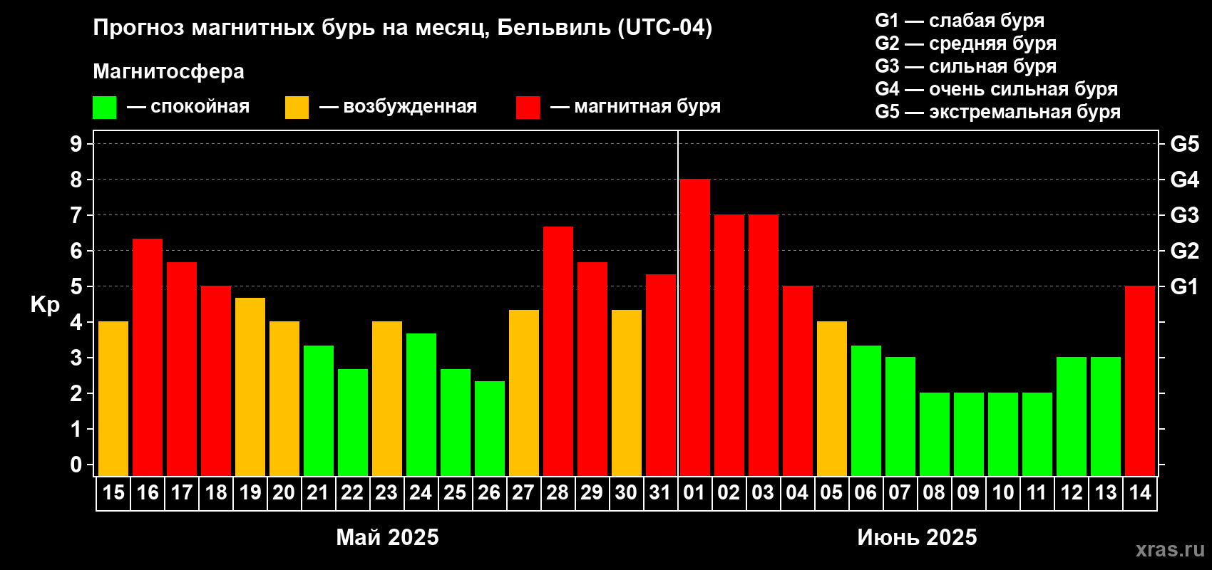Прогноз максимального суточного геомагнитного индекса Kp на <b>1 месяц</b> (31 день) <b>с 15 мая по 14 июня 2025 г</b>