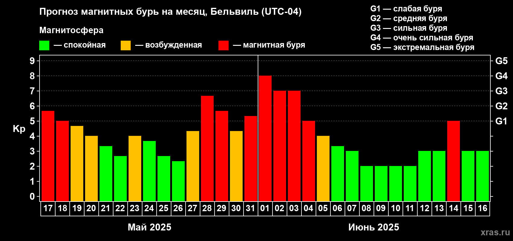 Прогноз максимального суточного геомагнитного индекса Kp на <b>1 месяц</b> (31 день) <b>с 17 мая по 16 июня 2025 г</b>