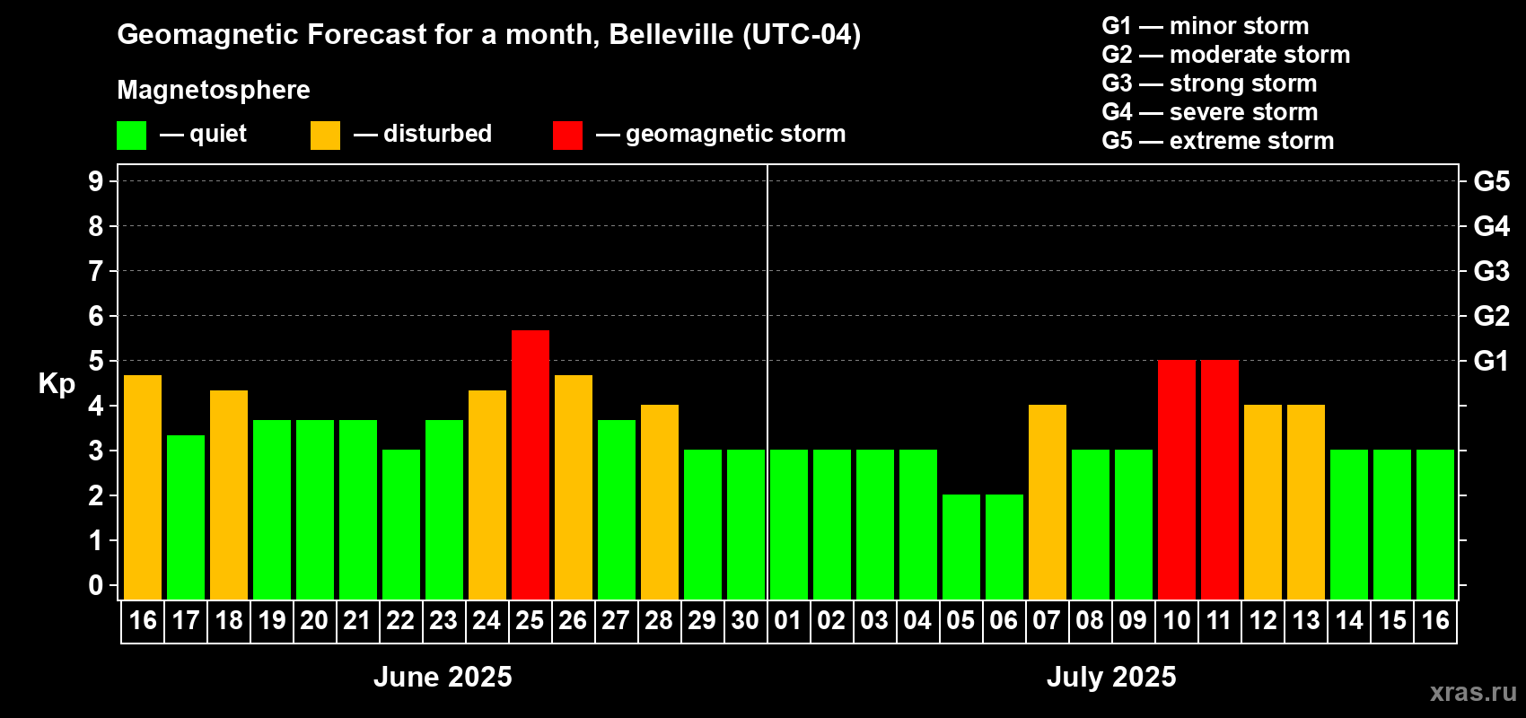 Forecast of the daily maximal value of geomagnetic index Kp for <b>1 month</b> (31 days) <b>from Jun 16, 2025 to Jul 16, 2025</b>