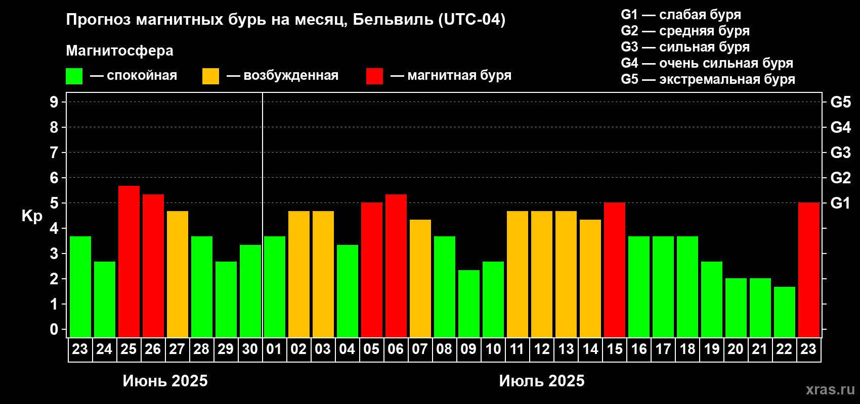 Прогноз максимального суточного геомагнитного индекса Kp на <b>1 месяц</b> (31 день) <b>с 23 июня по 23 июля 2025 г</b>
