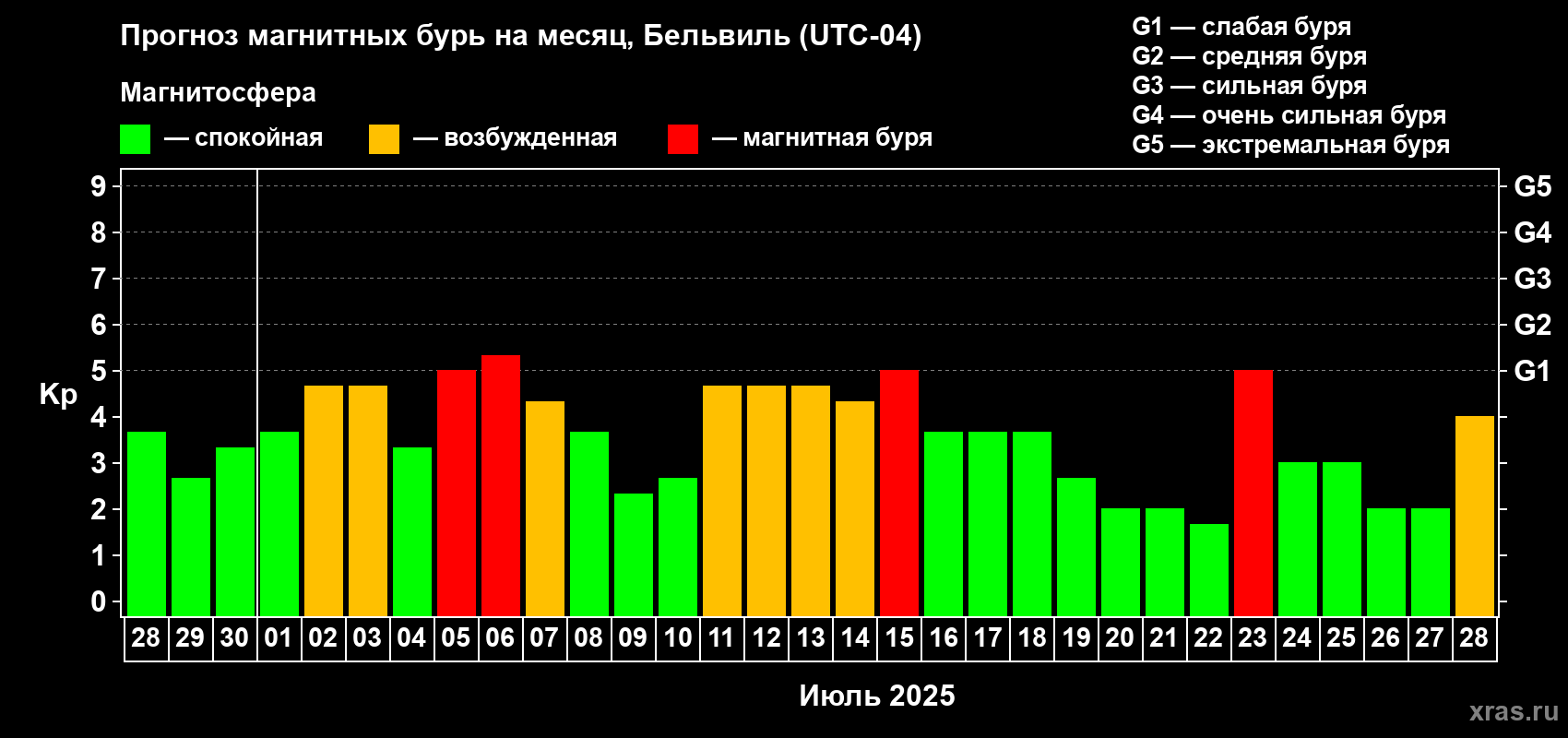 Прогноз максимального суточного геомагнитного индекса Kp на <b>1 месяц</b> (31 день) <b>с 28 июня по 28 июля 2025 г</b>