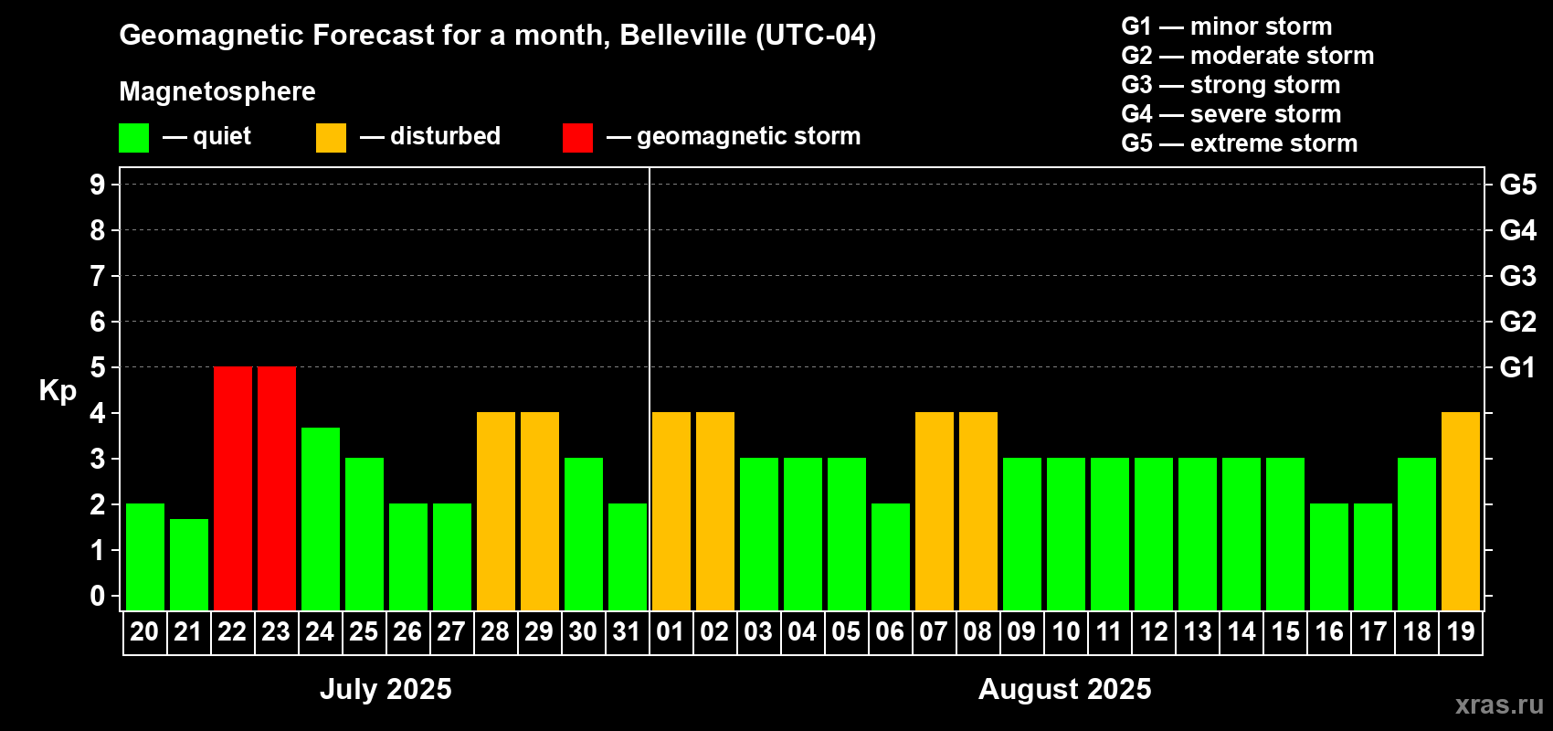 Forecast of the daily maximal value of geomagnetic index Kp for <b>1 month</b> (31 days) <b>from Jul 20, 2025 to Aug 19, 2025</b>