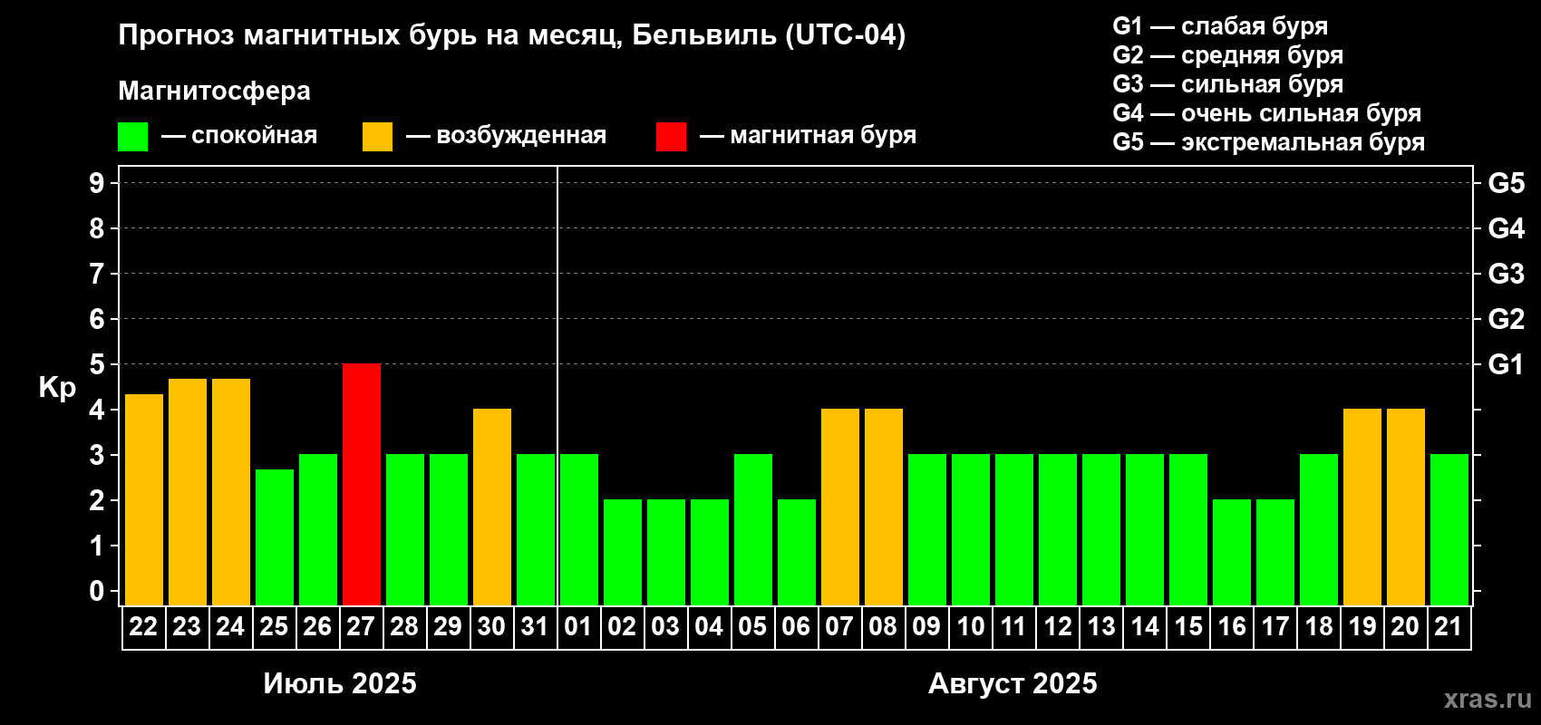 Прогноз максимального суточного геомагнитного индекса Kp на <b>1 месяц</b> (31 день) <b>с 22 июля по 21 августа 2025 г</b>
