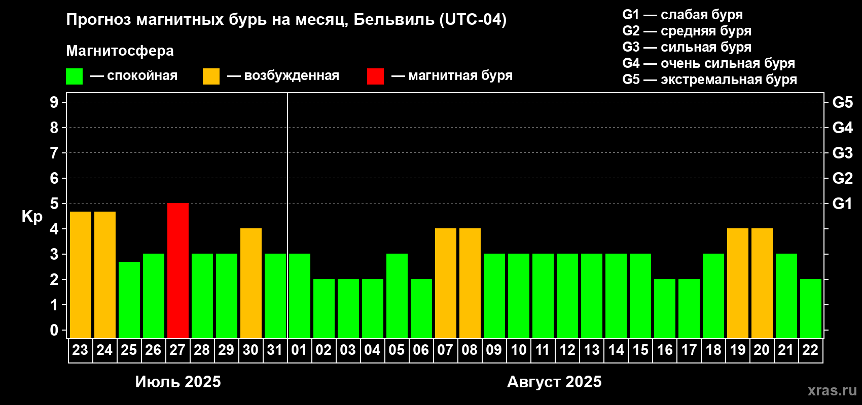 Прогноз максимального суточного геомагнитного индекса Kp на <b>1 месяц</b> (31 день) <b>с 23 июля по 22 августа 2025 г</b>