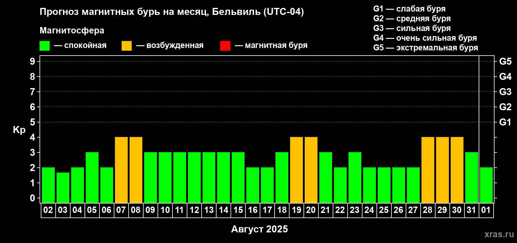 Прогноз максимального суточного геомагнитного индекса Kp на <b>1 месяц</b> (31 день) <b>с 02 августа по 01 сентября 2025 г</b>