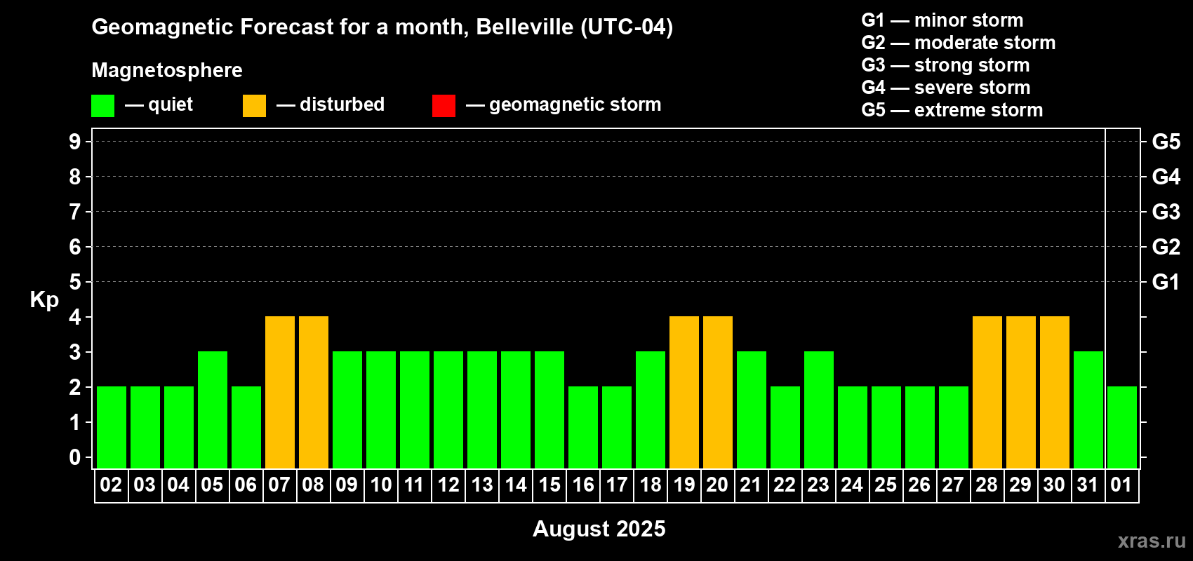 Forecast of the daily maximal value of geomagnetic index Kp for <b>1 month</b> (31 days) <b>from Aug 02, 2025 to Sep 01, 2025</b>
