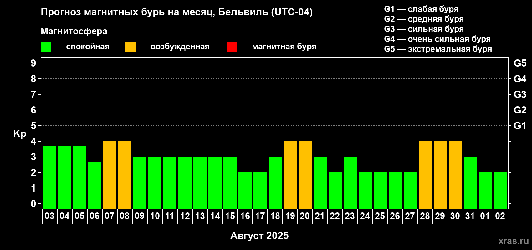 Прогноз максимального суточного геомагнитного индекса Kp на <b>1 месяц</b> (31 день) <b>с 03 августа по 02 сентября 2025 г</b>