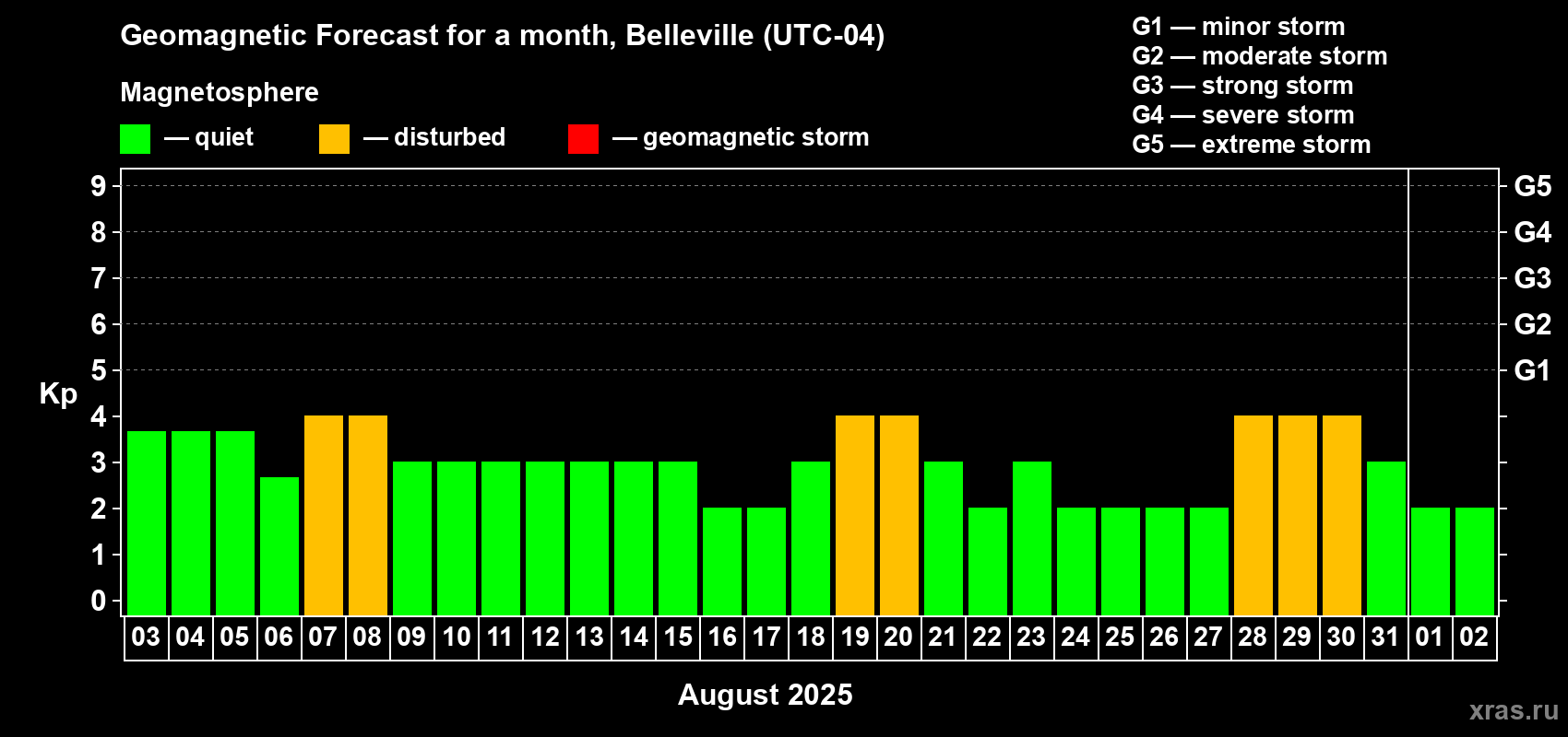 Forecast of the daily maximal value of geomagnetic index Kp for <b>1 month</b> (31 days) <b>from Aug 03, 2025 to Sep 02, 2025</b>