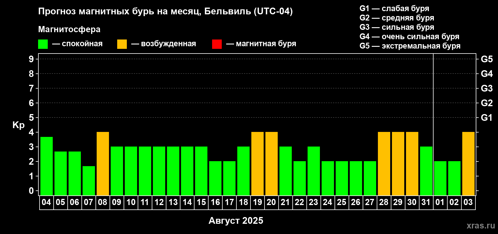 Прогноз максимального суточного геомагнитного индекса Kp на <b>1 месяц</b> (31 день) <b>с 04 августа по 03 сентября 2025 г</b>
