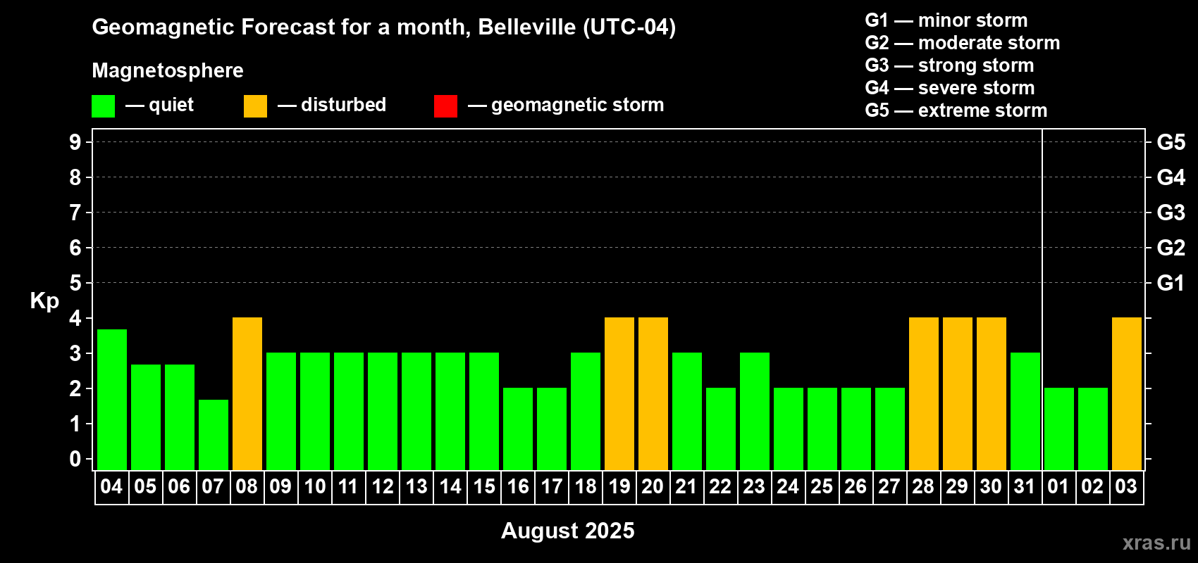 Forecast of the daily maximal value of geomagnetic index Kp for <b>1 month</b> (31 days) <b>from Aug 04, 2025 to Sep 03, 2025</b>