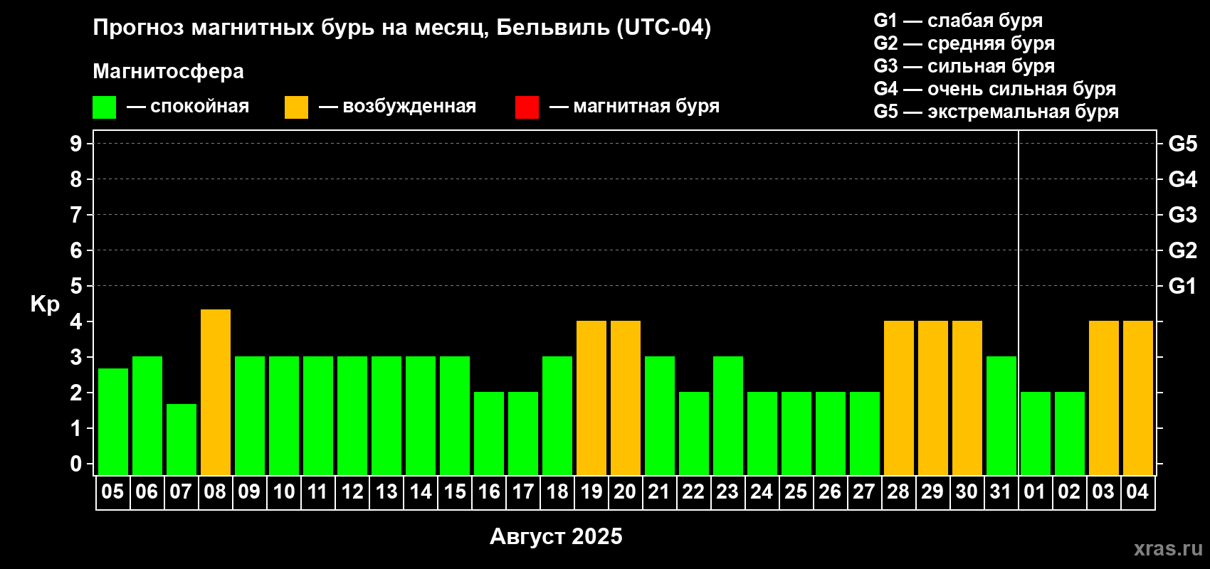 Прогноз максимального суточного геомагнитного индекса Kp на <b>1 месяц</b> (31 день) <b>с 05 августа по 04 сентября 2025 г</b>