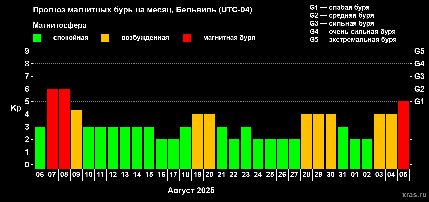 Прогноз максимального суточного геомагнитного индекса Kp на <b>1 месяц</b> (31 день) <b>с 06 августа по 05 сентября 2025 г</b>