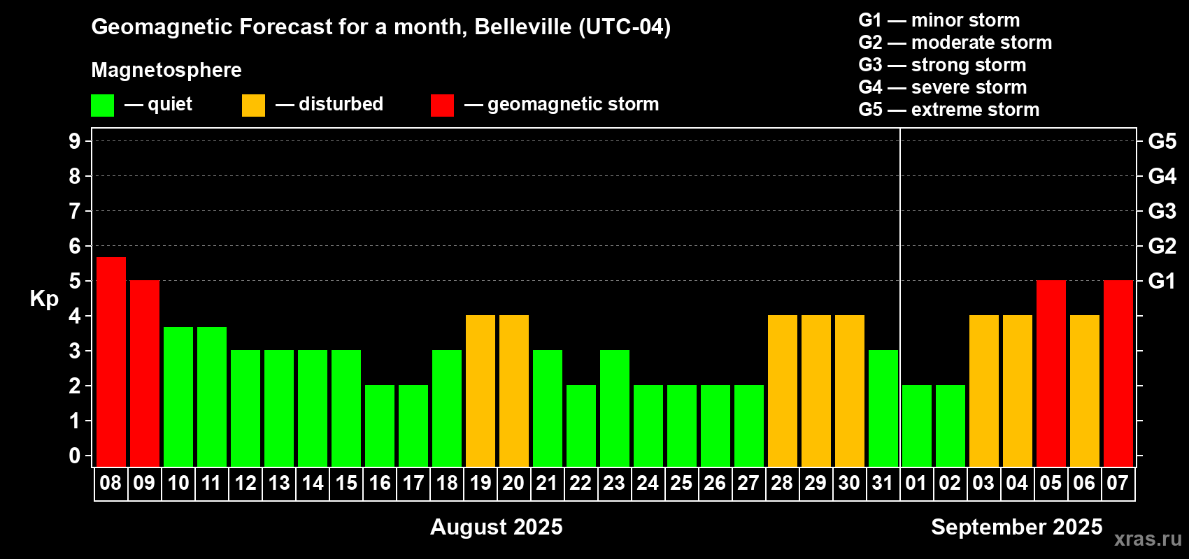 Forecast of the daily maximal value of geomagnetic index Kp for <b>1 month</b> (31 days) <b>from Aug 08, 2025 to Sep 07, 2025</b>