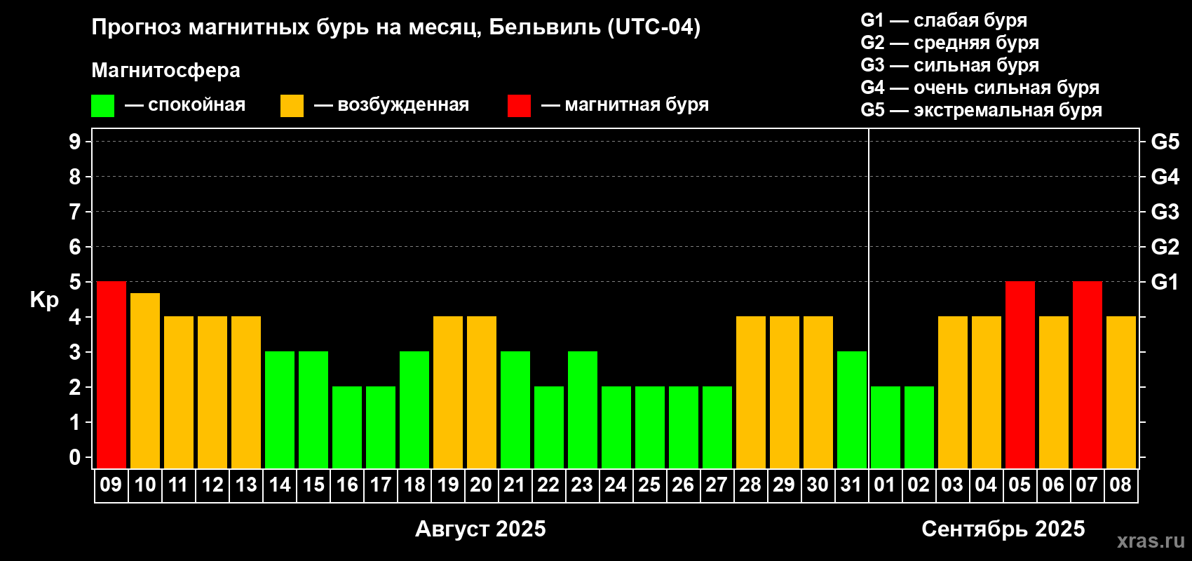 Прогноз максимального суточного геомагнитного индекса Kp на <b>1 месяц</b> (31 день) <b>с 09 августа по 08 сентября 2025 г</b>