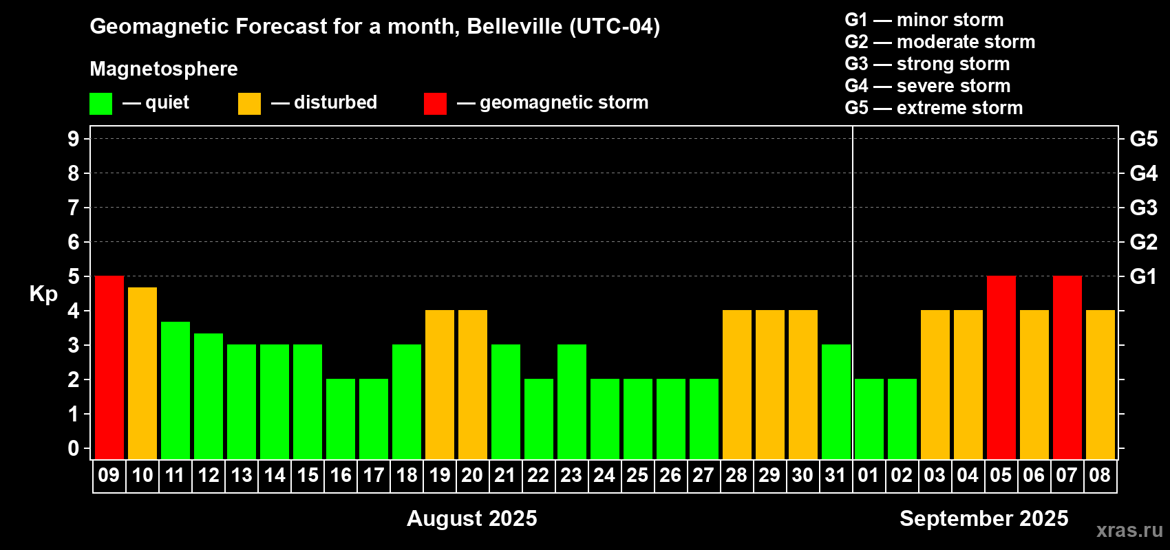 Forecast of the daily maximal value of geomagnetic index Kp for <b>1 month</b> (31 days) <b>from Aug 09, 2025 to Sep 08, 2025</b>