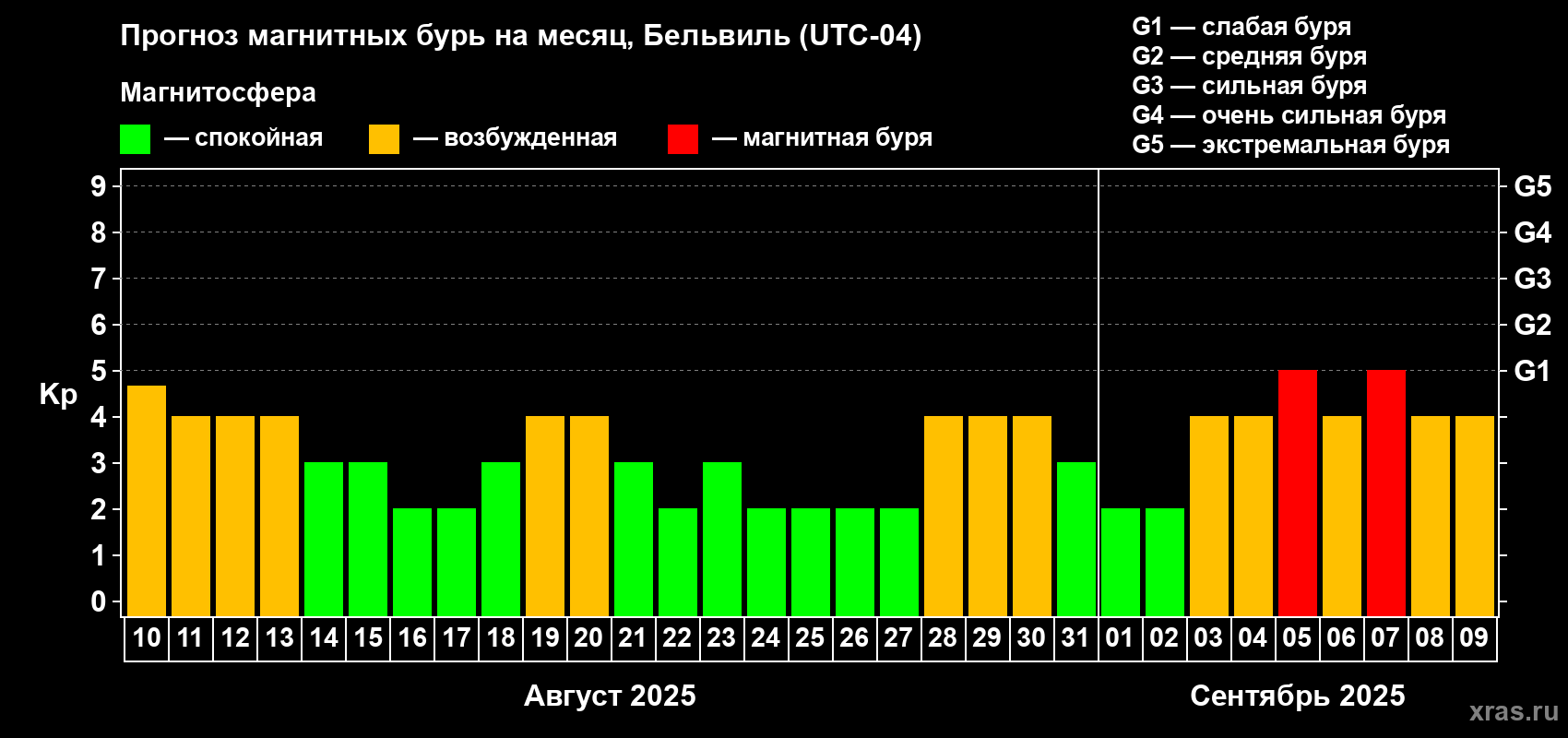 Прогноз максимального суточного геомагнитного индекса Kp на <b>1 месяц</b> (31 день) <b>с 10 августа по 09 сентября 2025 г</b>