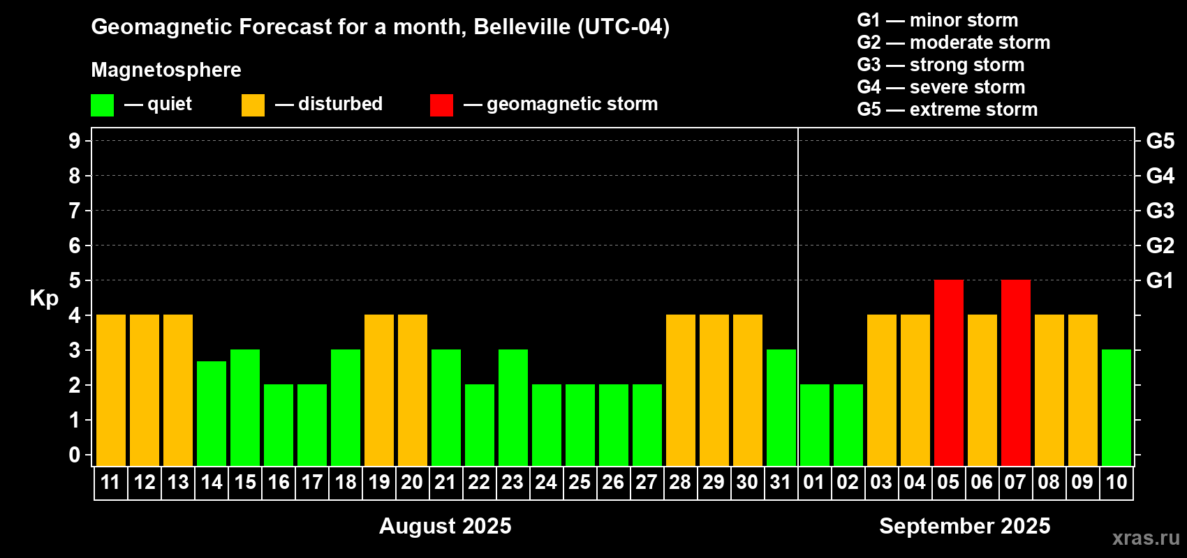 Forecast of the daily maximal value of geomagnetic index Kp for <b>1 month</b> (31 days) <b>from Aug 11, 2025 to Sep 10, 2025</b>