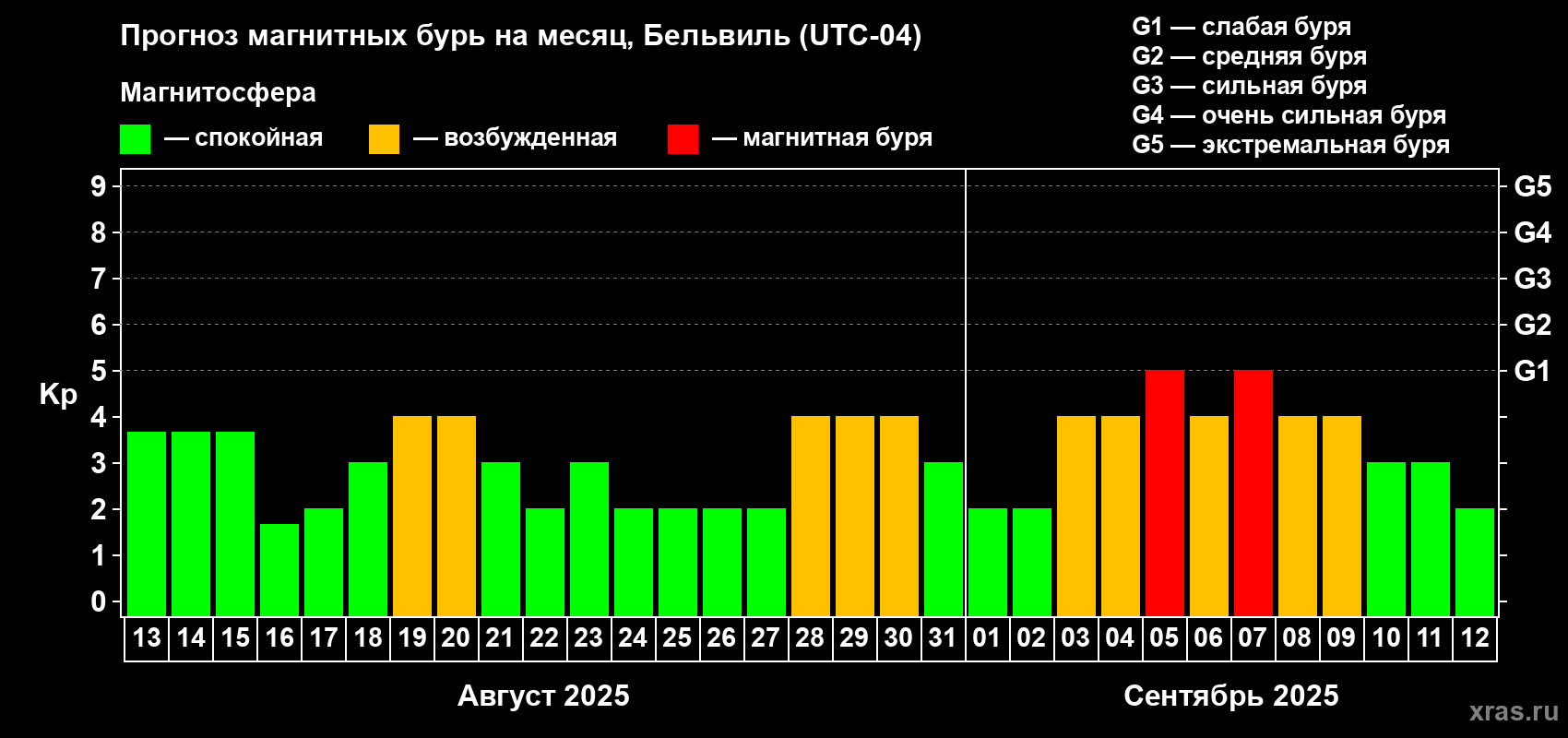 Прогноз максимального суточного геомагнитного индекса Kp на <b>1 месяц</b> (31 день) <b>с 13 августа по 12 сентября 2025 г</b>