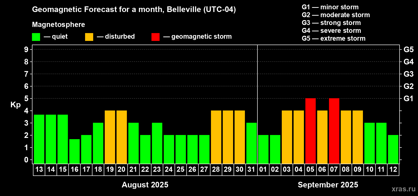 Forecast of the daily maximal value of geomagnetic index Kp for <b>1 month</b> (31 days) <b>from Aug 13, 2025 to Sep 12, 2025</b>