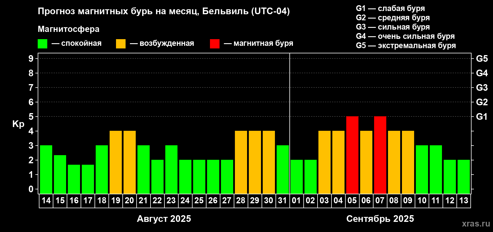 Прогноз максимального суточного геомагнитного индекса Kp на <b>1 месяц</b> (31 день) <b>с 14 августа по 13 сентября 2025 г</b>