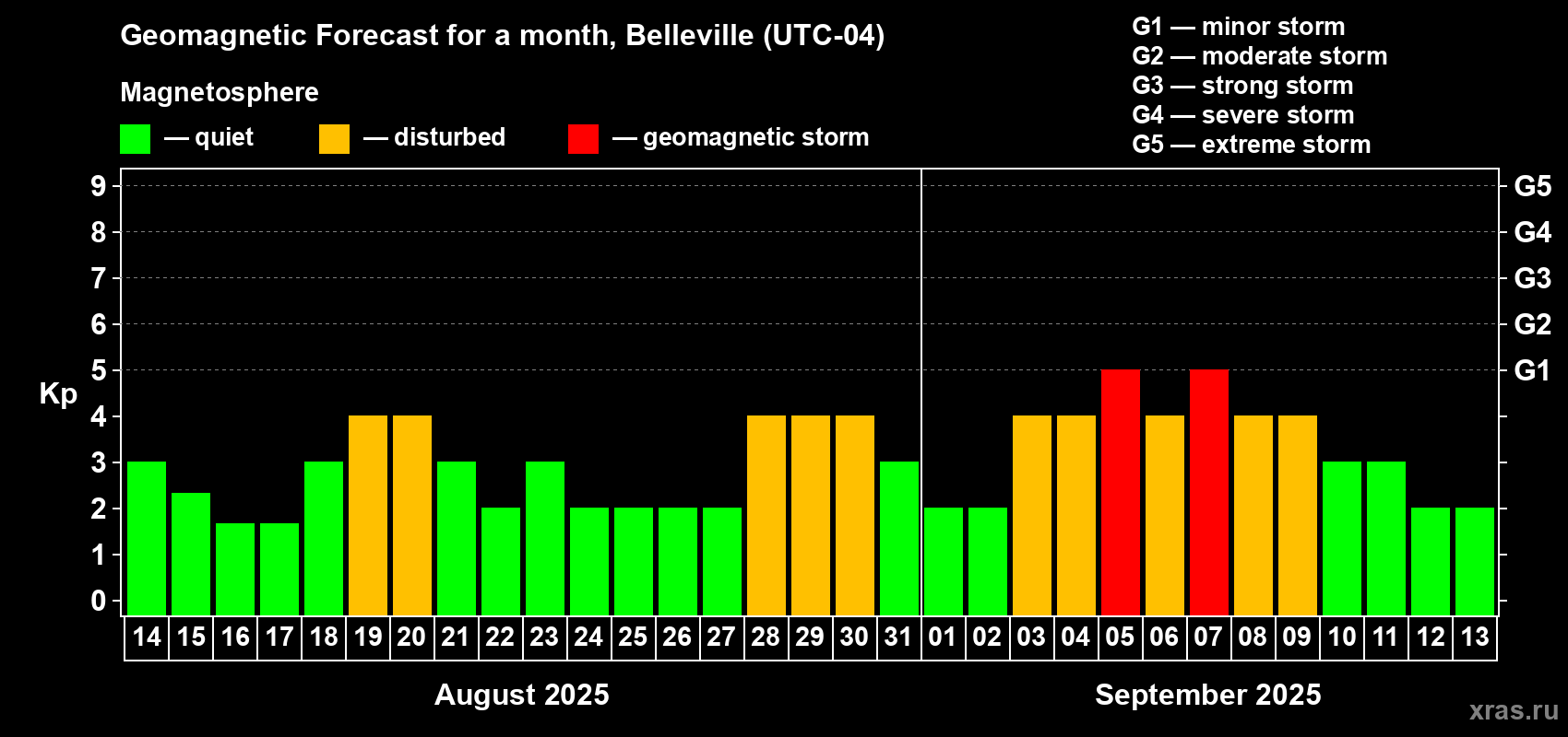Forecast of the daily maximal value of geomagnetic index Kp for <b>1 month</b> (31 days) <b>from Aug 14, 2025 to Sep 13, 2025</b>