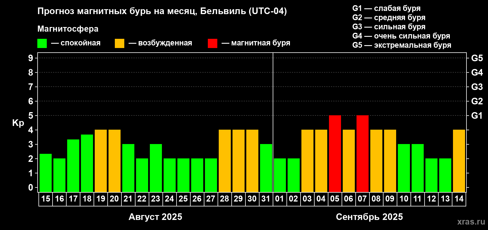Прогноз максимального суточного геомагнитного индекса Kp на <b>1 месяц</b> (31 день) <b>с 15 августа по 14 сентября 2025 г</b>
