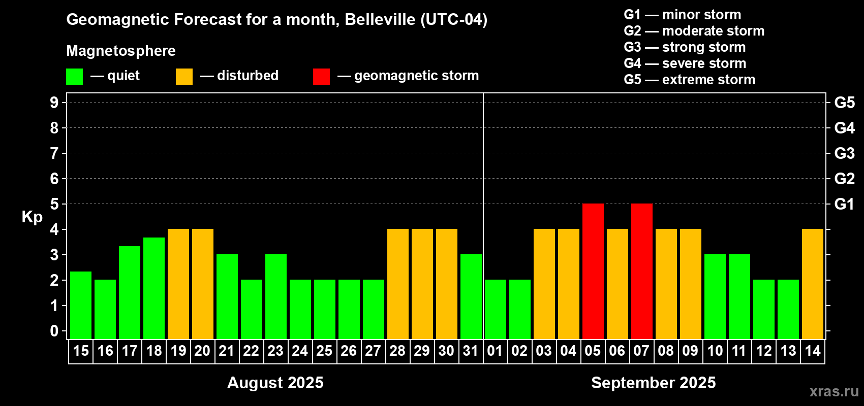 Forecast of the daily maximal value of geomagnetic index Kp for <b>1 month</b> (31 days) <b>from Aug 15, 2025 to Sep 14, 2025</b>