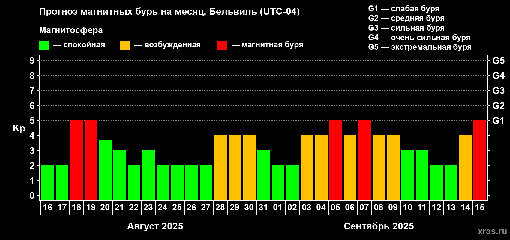 Прогноз максимального суточного геомагнитного индекса Kp на <b>1 месяц</b> (31 день) <b>с 16 августа по 15 сентября 2025 г</b>