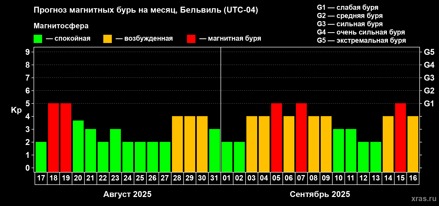 Прогноз максимального суточного геомагнитного индекса Kp на <b>1 месяц</b> (31 день) <b>с 17 августа по 16 сентября 2025 г</b>