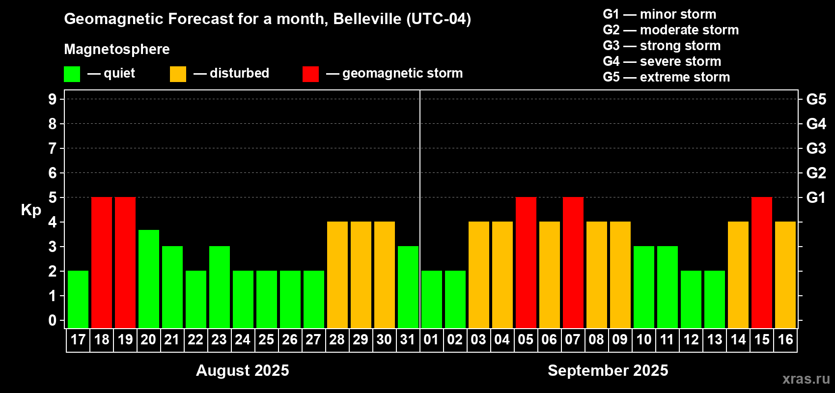 Forecast of the daily maximal value of geomagnetic index Kp for <b>1 month</b> (31 days) <b>from Aug 17, 2025 to Sep 16, 2025</b>