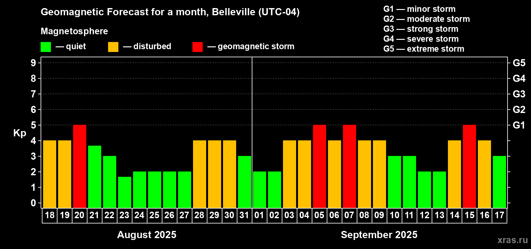 Forecast of the daily maximal value of geomagnetic index Kp for <b>1 month</b> (31 days) <b>from Aug 18, 2025 to Sep 17, 2025</b>