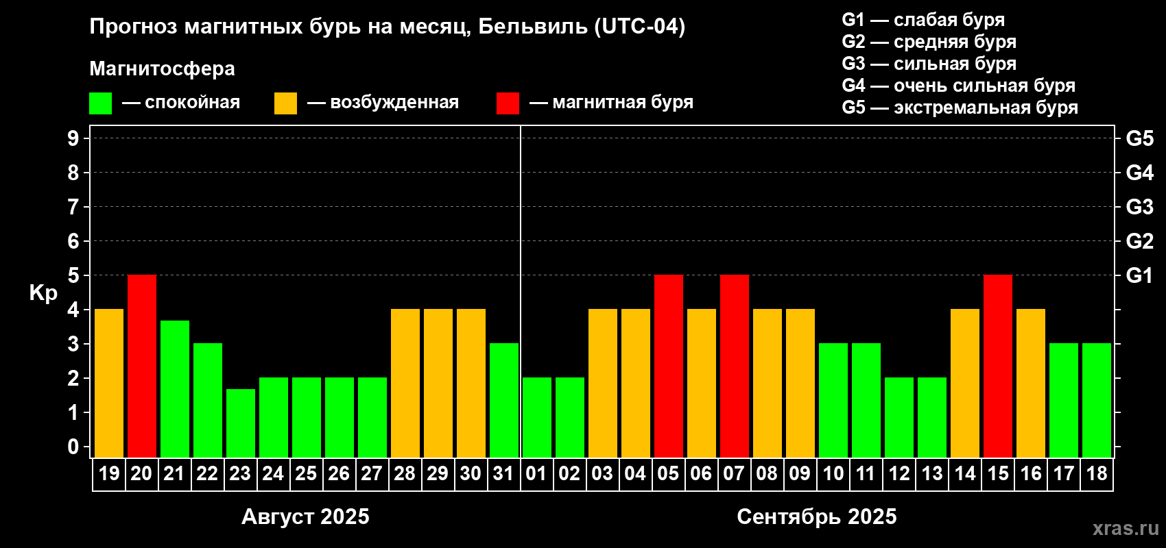 Прогноз максимального суточного геомагнитного индекса Kp на <b>1 месяц</b> (31 день) <b>с 19 августа по 18 сентября 2025 г</b>