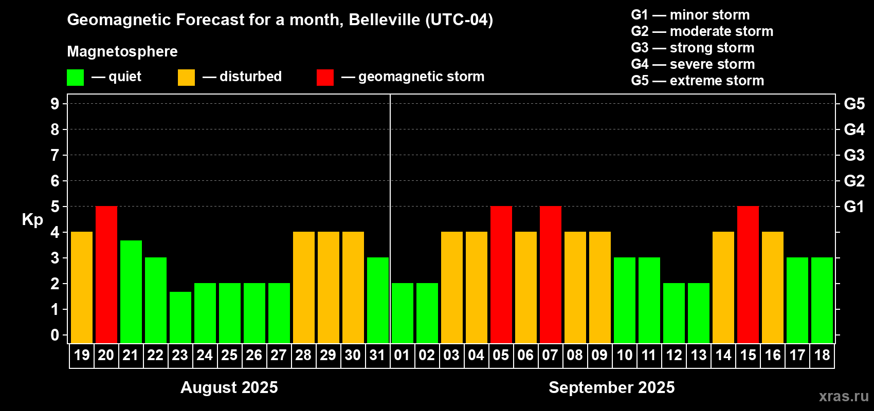 Forecast of the daily maximal value of geomagnetic index Kp for <b>1 month</b> (31 days) <b>from Aug 19, 2025 to Sep 18, 2025</b>