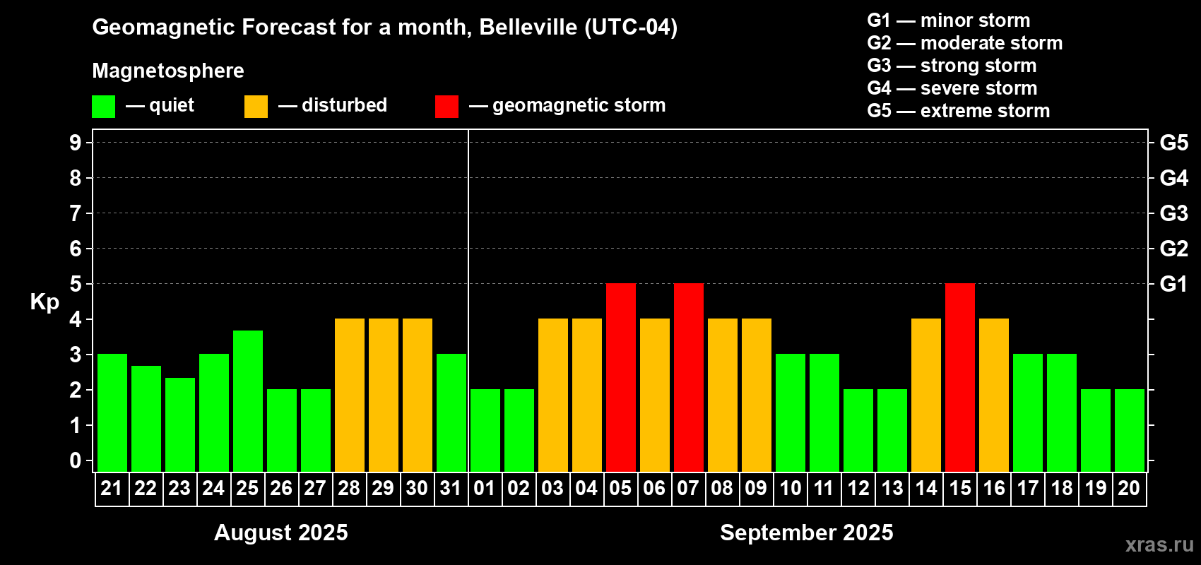 Forecast of the daily maximal value of geomagnetic index Kp for <b>1 month</b> (31 days) <b>from Aug 21, 2025 to Sep 20, 2025</b>
