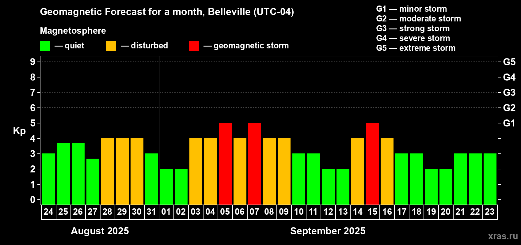 Forecast of the daily maximal value of geomagnetic index Kp for <b>1 month</b> (31 days) <b>from Aug 24, 2025 to Sep 23, 2025</b>