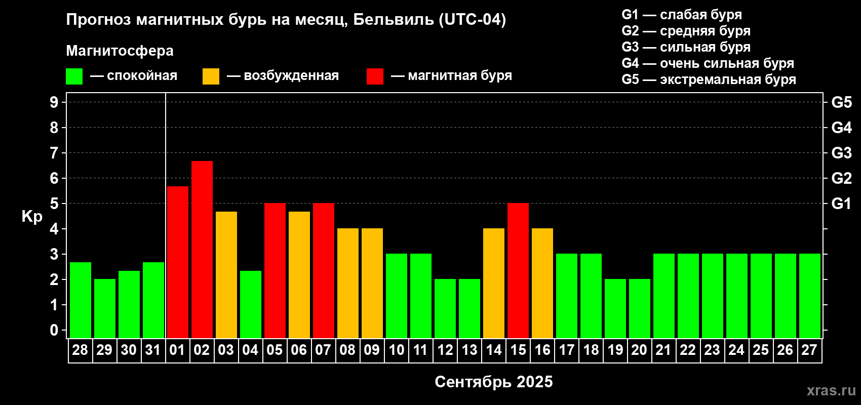 Прогноз максимального суточного геомагнитного индекса Kp на <b>1 месяц</b> (31 день) <b>с 28 августа по 27 сентября 2025 г</b>