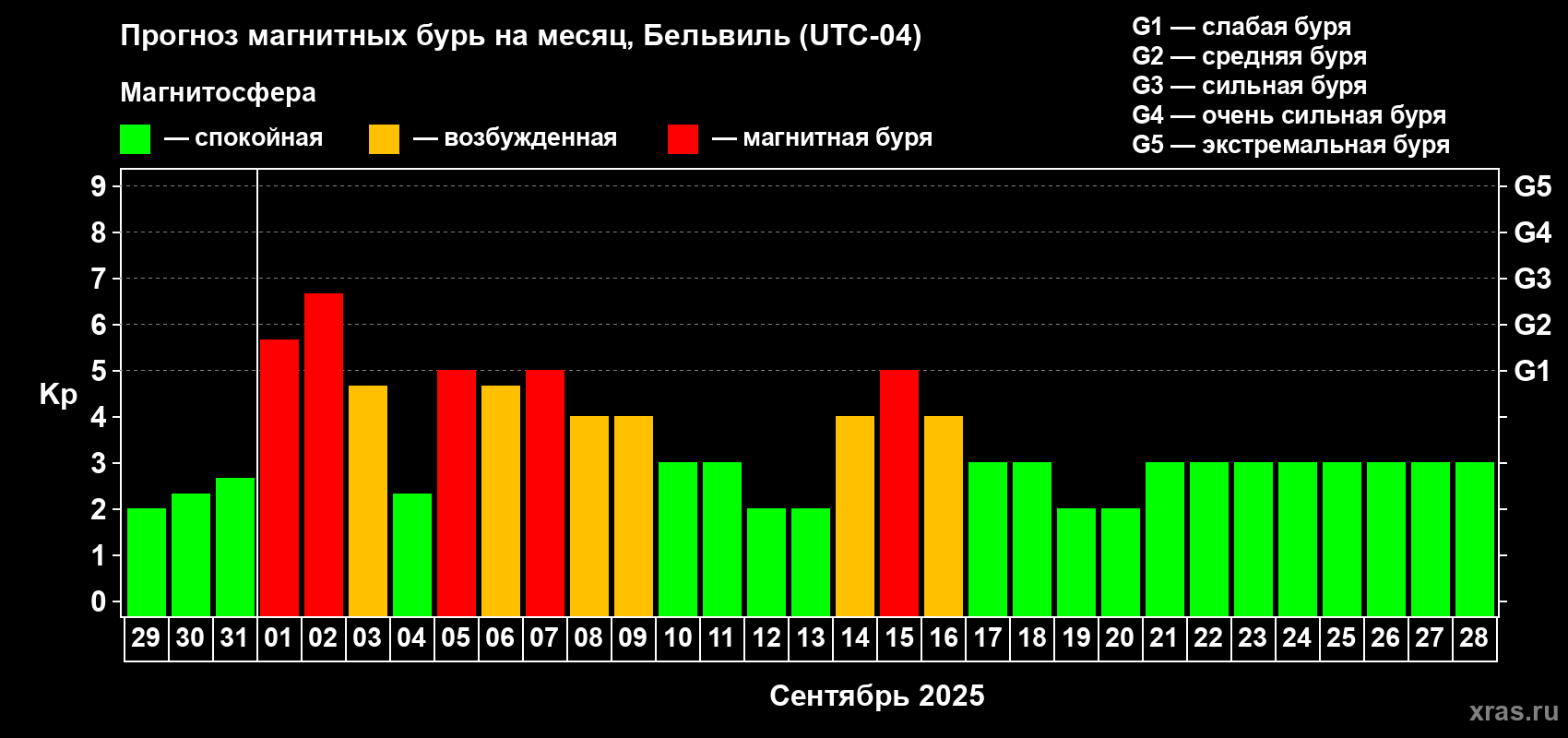 Прогноз максимального суточного геомагнитного индекса Kp на <b>1 месяц</b> (31 день) <b>с 29 августа по 28 сентября 2025 г</b>