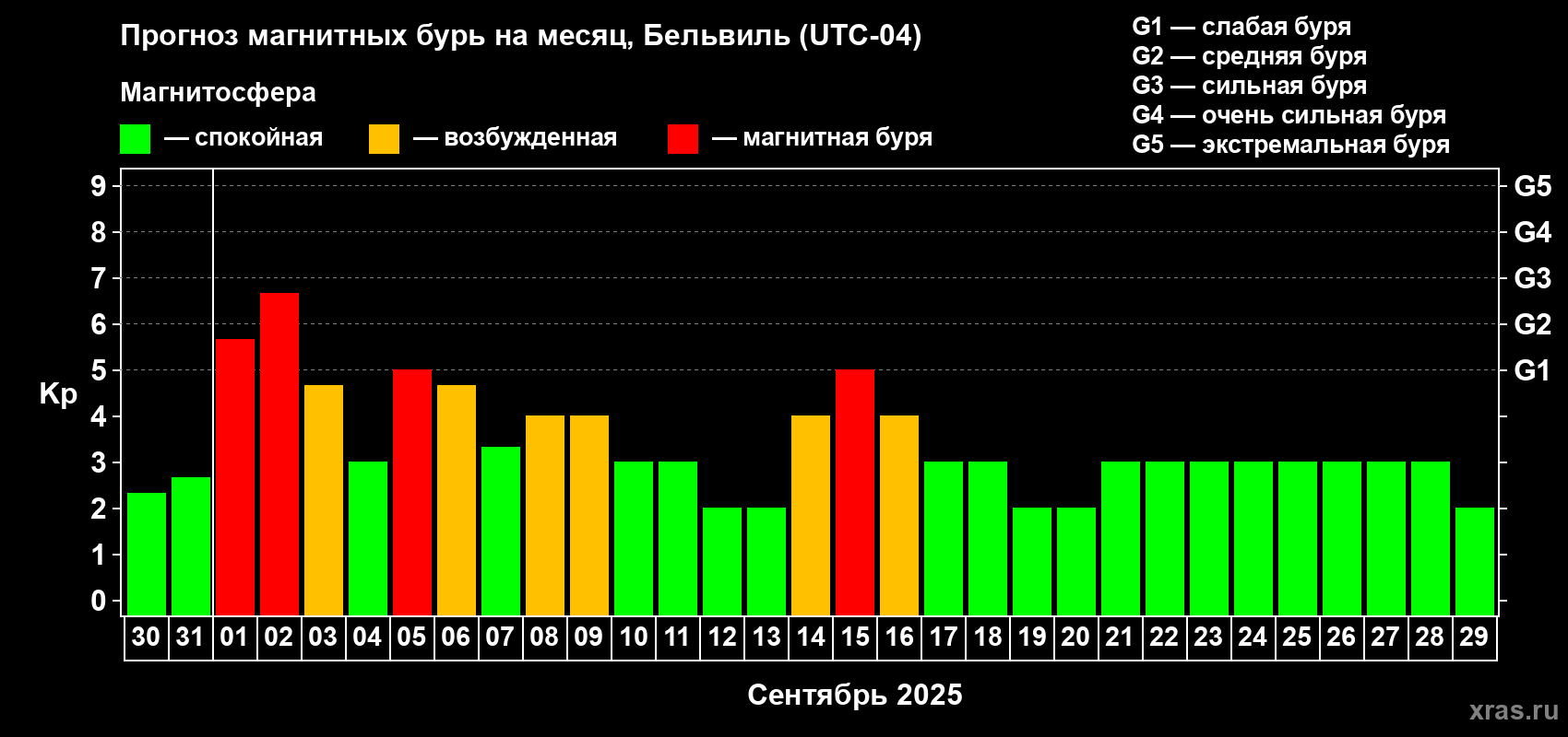 Прогноз максимального суточного геомагнитного индекса Kp на <b>1 месяц</b> (31 день) <b>с 30 августа по 29 сентября 2025 г</b>