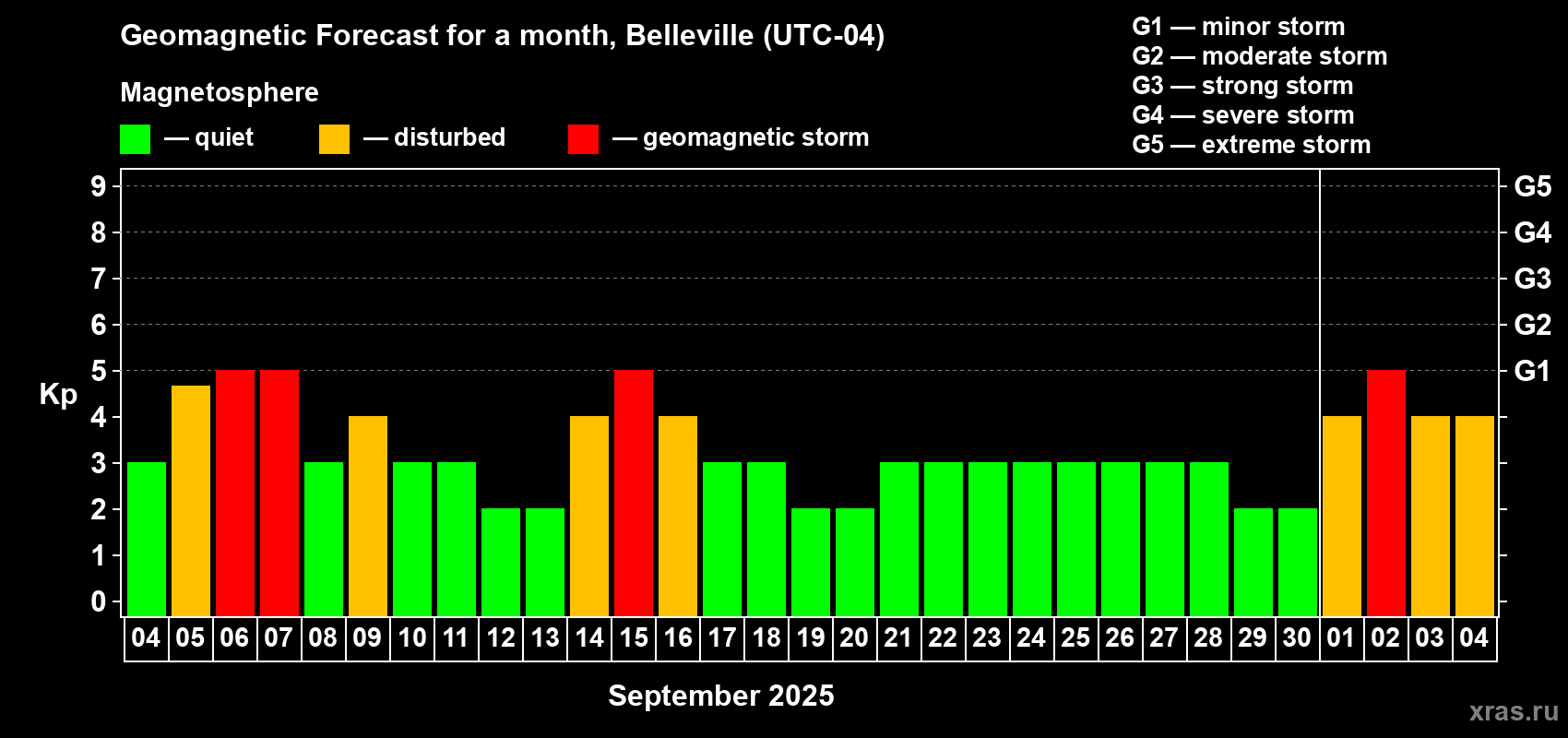 Forecast of the daily maximal value of geomagnetic index Kp for <b>1 month</b> (31 days) <b>from Sep 04, 2025 to Oct 04, 2025</b>