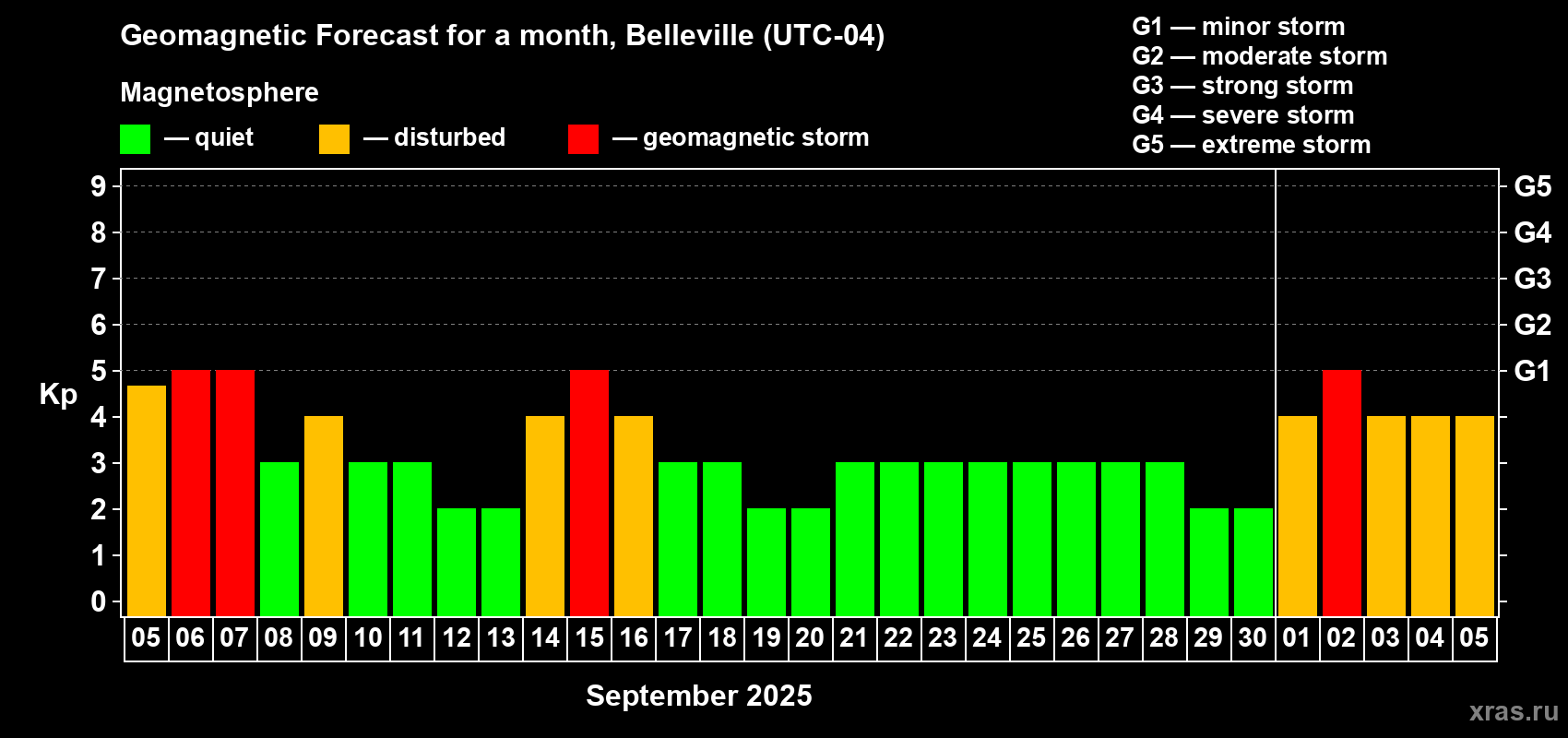 Forecast of the daily maximal value of geomagnetic index Kp for <b>1 month</b> (31 days) <b>from Sep 05, 2025 to Oct 05, 2025</b>