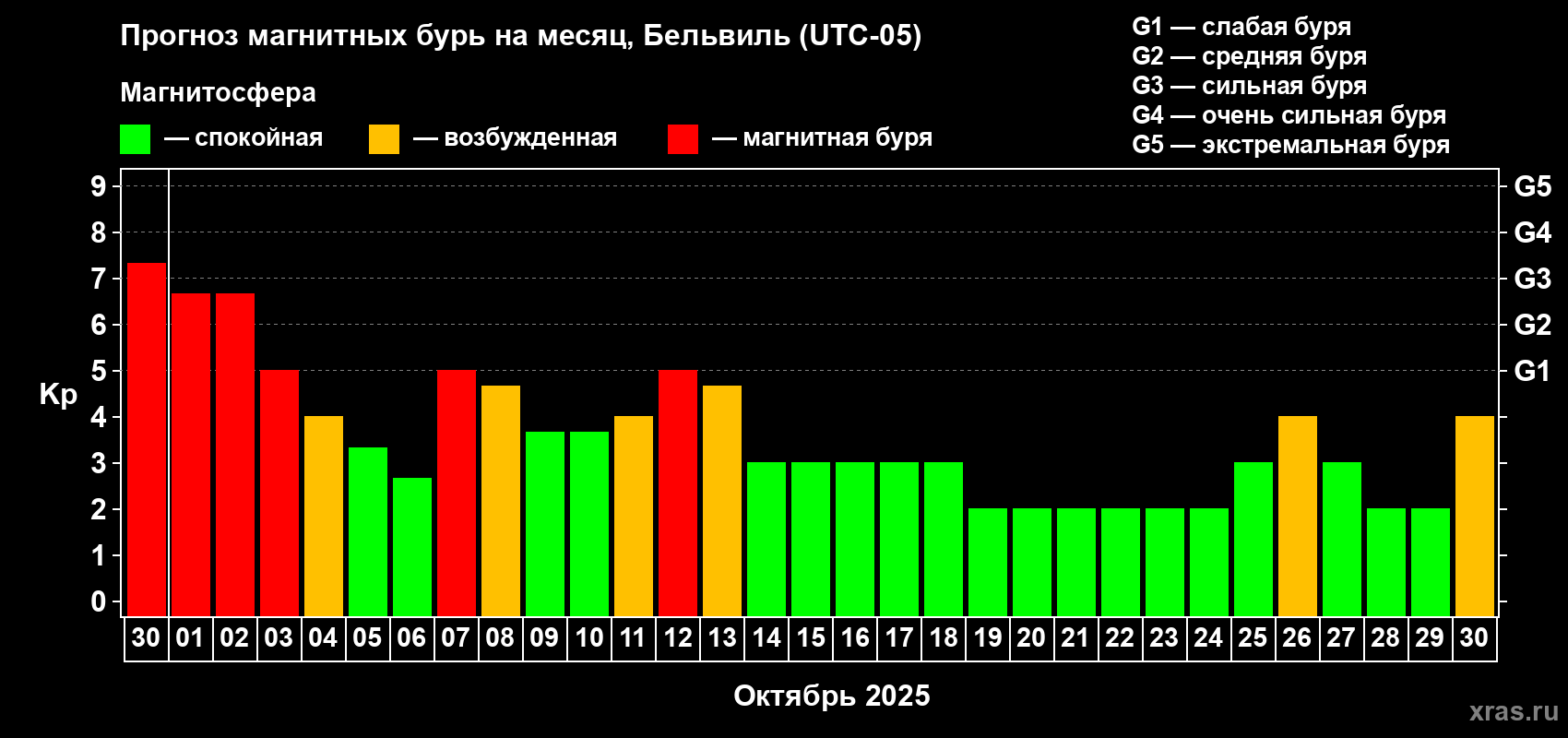 Прогноз максимального суточного геомагнитного индекса Kp на <b>1 месяц</b> (31 день) <b>с 30 сентября по 30 октября 2025 г</b>