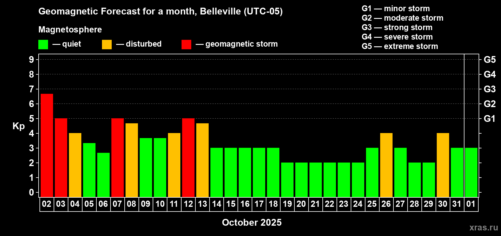 Forecast of the daily maximal value of geomagnetic index Kp for <b>1 month</b> (31 days) <b>from Oct 02, 2025 to Nov 01, 2025</b>