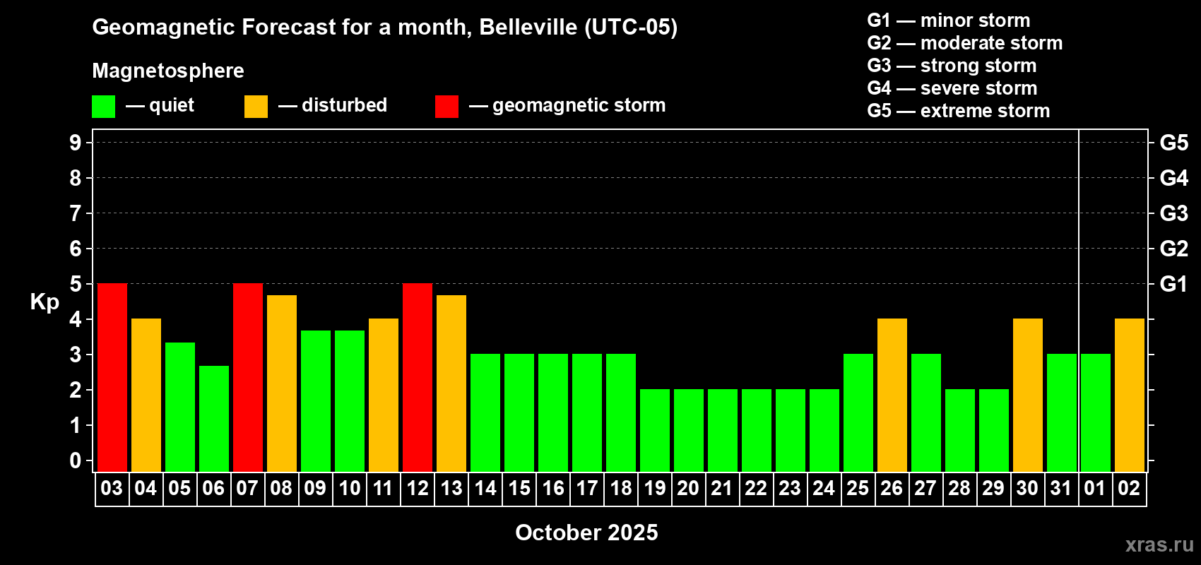 Forecast of the daily maximal value of geomagnetic index Kp for <b>1 month</b> (31 days) <b>from Oct 03, 2025 to Nov 02, 2025</b>