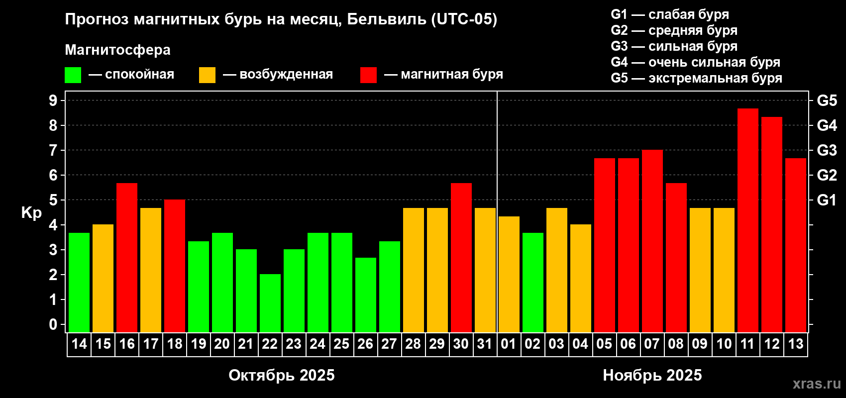 Прогноз максимального суточного геомагнитного индекса Kp на <b>1 месяц</b> (31 день) <b>с 14 октября по 13 ноября 2025 г</b>