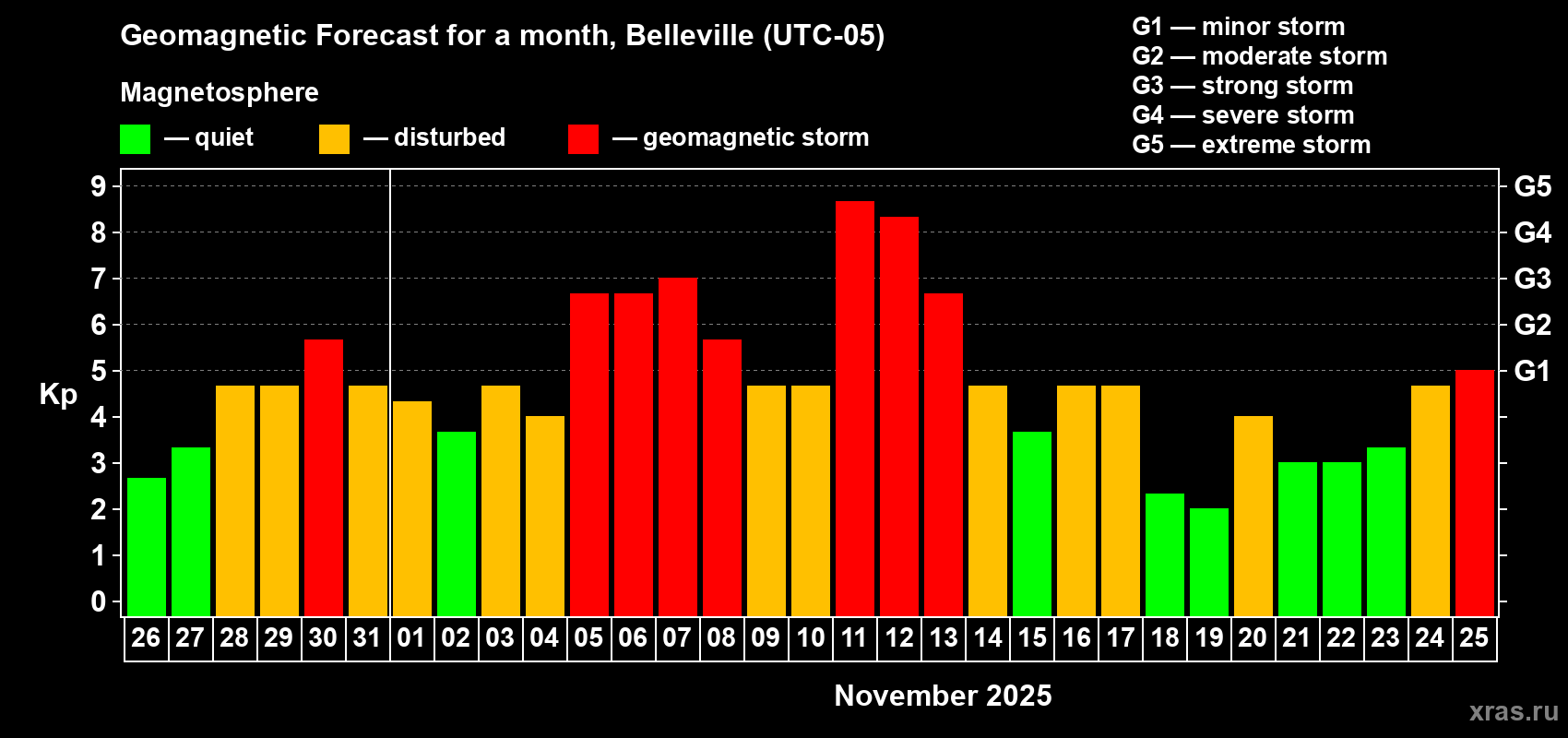 Forecast of the daily maximal value of geomagnetic index Kp for <b>1 month</b> (31 days) <b>from Oct 26, 2025 to Nov 25, 2025</b>