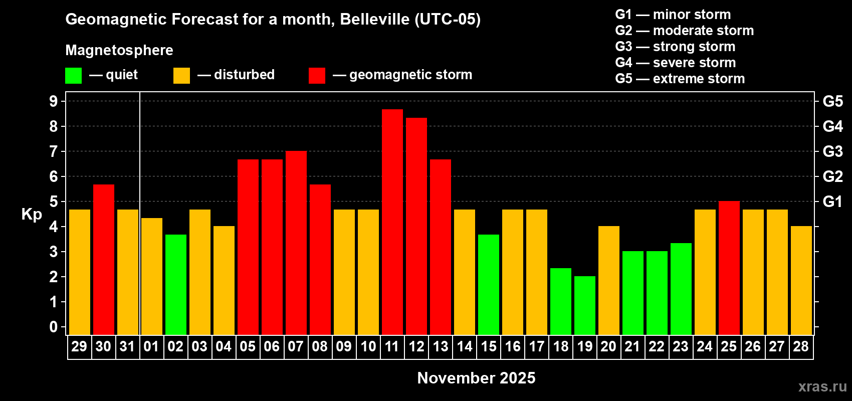 Forecast of the daily maximal value of geomagnetic index Kp for <b>1 month</b> (31 days) <b>from Oct 29, 2025 to Nov 28, 2025</b>